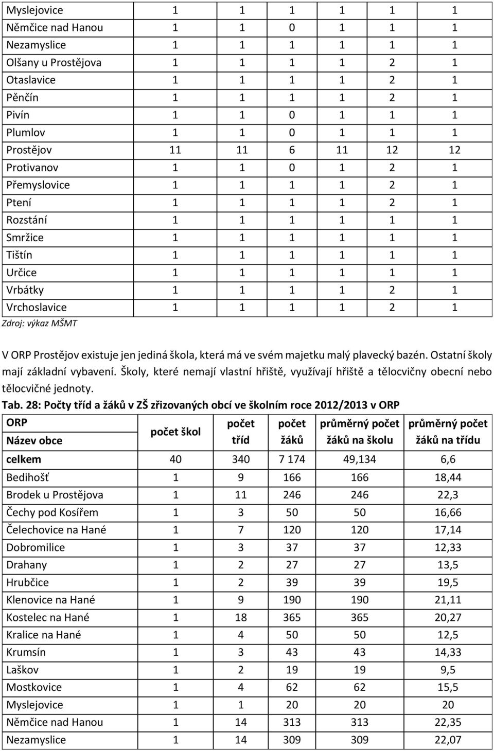 1 1 2 1 Zdroj: výkaz MŠMT V ORP Prostějov existuje jen jediná škola, která má ve svém majetku malý plavecký bazén. Ostatní školy mají základní vybavení.