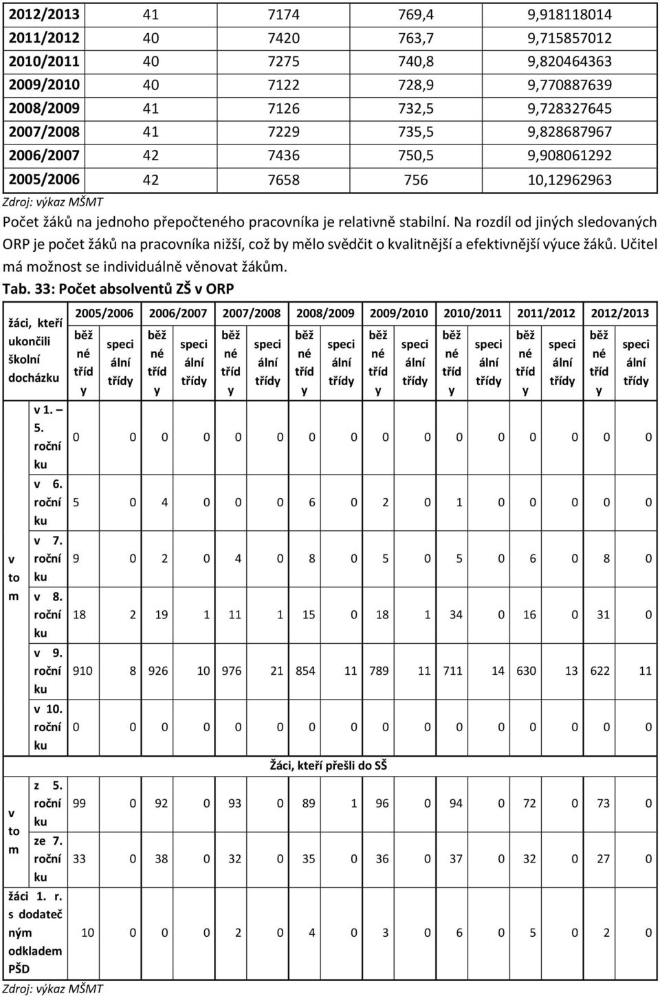 Na rozdíl od jiných sledovaných ORP je počet žáků na pracovníka nižší, což by mělo svědčit o kvalitnější a efektivnější výuce žáků. Učitel má možnost se individuálně věnovat žákům. Tab.