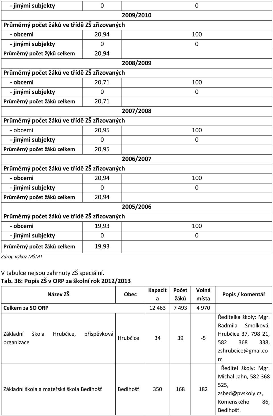 celkem 20,95 Průměrný počet žáků ve třídě ZŠ zřizovaných 2006/2007 - obcemi 20,94 100 - jinými subjekty 0 0 Průměrný počet žáků celkem 20,94 Průměrný počet žáků ve třídě ZŠ zřizovaných 2005/2006 -
