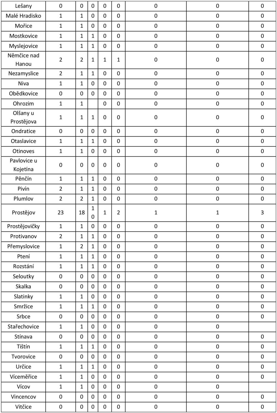 0 0 0 0 0 0 0 Pěnčín 1 1 1 0 0 0 0 0 Pivín 2 1 1 0 0 0 0 0 Plumlov 2 2 1 0 0 0 0 0 Prostějov 23 18 1 0 1 2 1 1 3 Prostějovičky 1 1 0 0 0 0 0 0 Protivanov 2 1 1 0 0 0 0 0 Přemyslovice 1 2 1 0 0 0 0 0