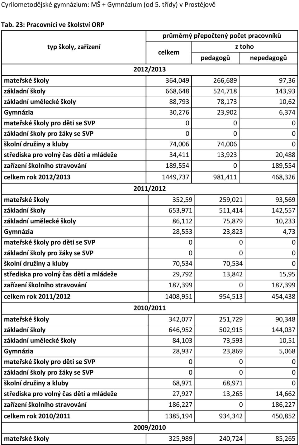 143,93 základní umělecké školy 88,793 78,173 10,62 Gymnázia 30,276 23,902 6,374 mateřské školy pro děti se SVP 0 0 0 základní školy pro žáky se SVP 0 0 0 školní družiny a kluby 74,006 74,006 0