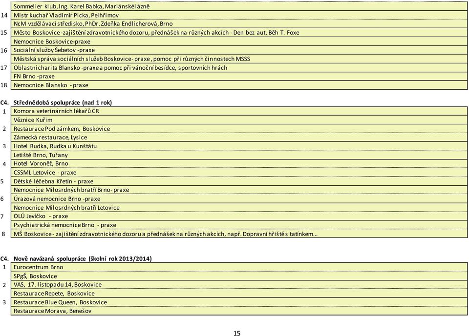 Foxe Nemocnice Boskovice-praxe 16 Sociální služby Šebetov -praxe Městská správa sociálních služeb Boskovice- praxe, pomoc při různých činnostech MSSS 17 Oblastní charita Blansko -praxe a pomoc při