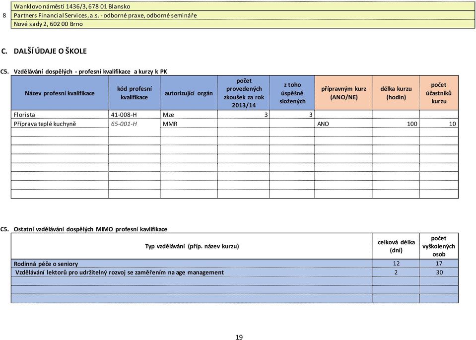 složených přípravným kurz (ANO/NE) délka kurzu (hodin) počet účastníků kurzu Florista 41-008-H Mze 3 3 Příprava teplé kuchyně 65-001-H MMR ANO 100 10 C5.