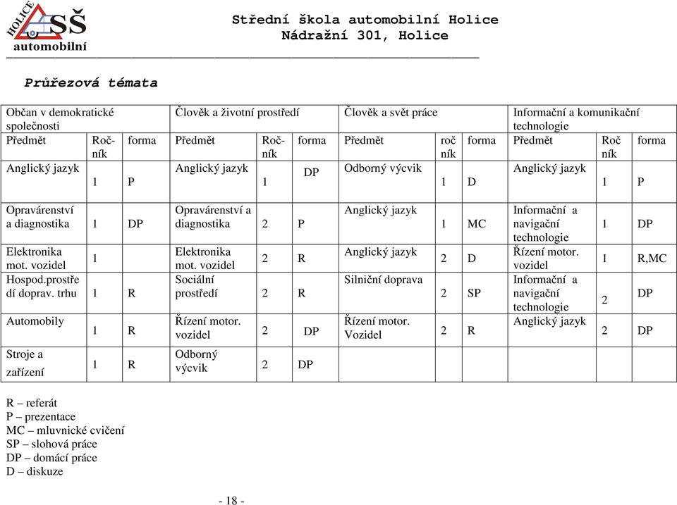 trhu 1 R Automobily 1 R Opravárenství a diagnostika 2 P Elektronika mot. vozidel 2 R Sociální prostředí 2 R Řízení motor.