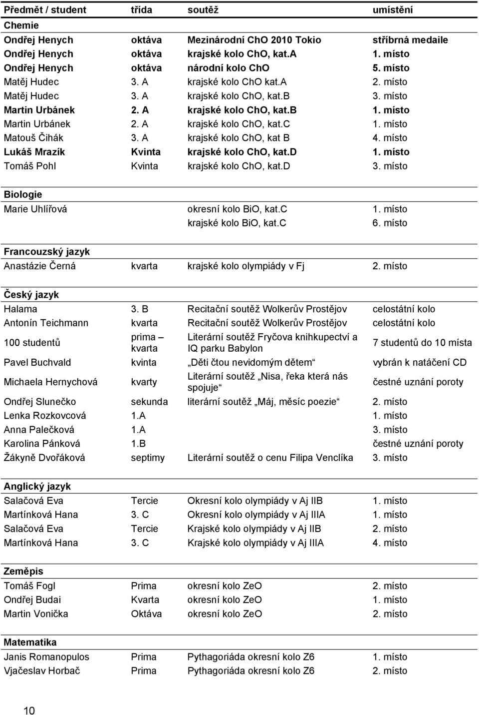 místo Martin Urbánek 2. A krajské kolo ChO, kat.c 1. místo Matouš Čihák 3. A krajské kolo ChO, kat B 4. místo Lukáš Mrazík Kvinta krajské kolo ChO, kat.d 1.