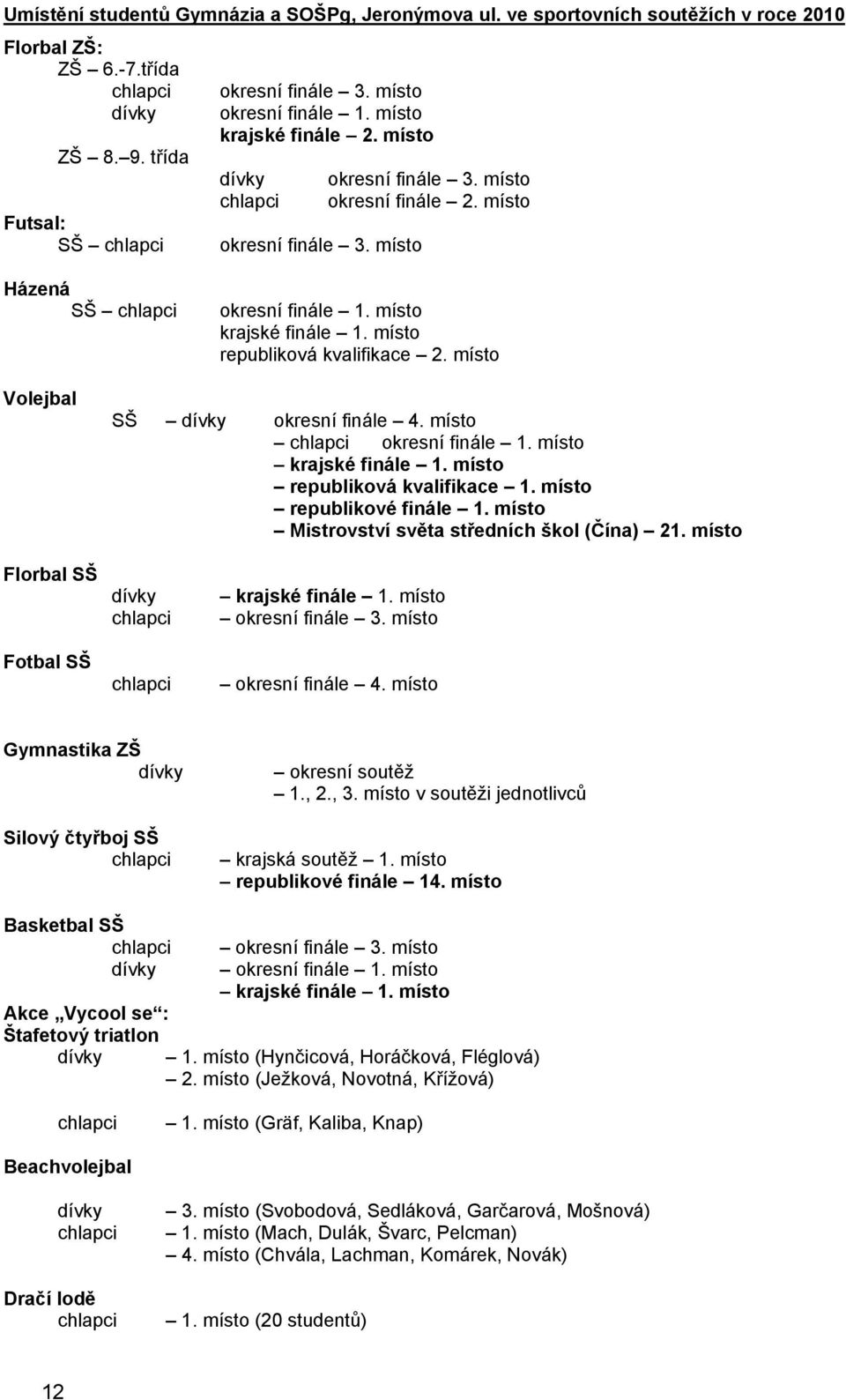 místo republiková kvalifikace 2. místo Volejbal SŠ dívky okresní finále 4. místo chlapci okresní finále 1. místo krajské finále 1. místo republiková kvalifikace 1. místo republikové finále 1.
