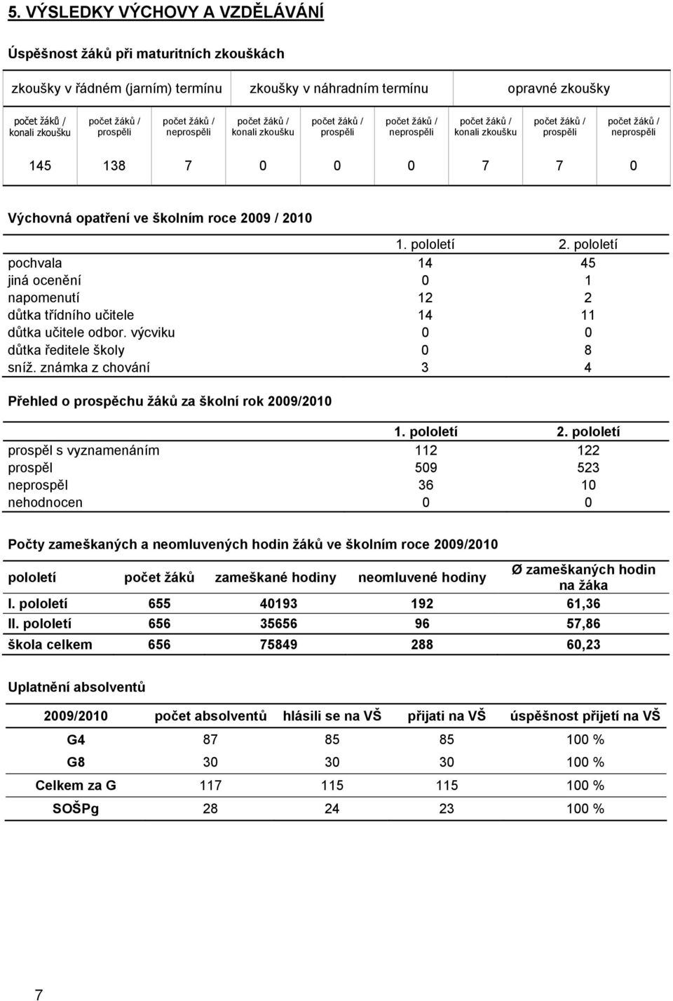 7 0 Výchovná opatření ve školním roce 2009 / 2010 1. pololetí 2. pololetí pochvala 14 45 jiná ocenění 0 1 napomenutí 12 2 důtka třídního učitele 14 11 důtka učitele odbor.