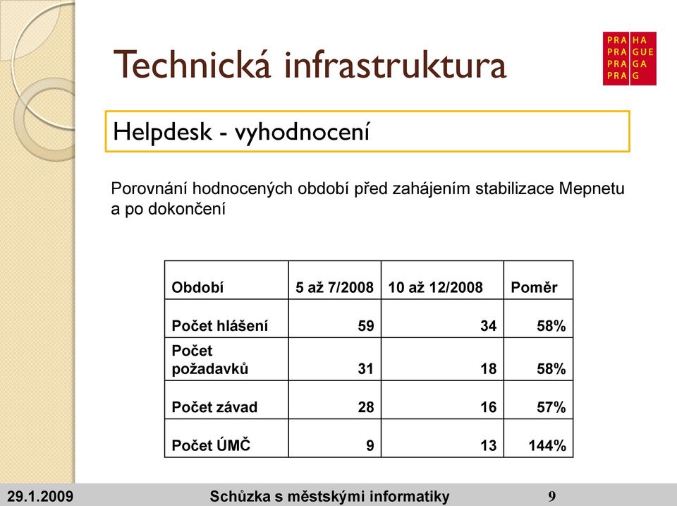 Poměr Počet hlášení 59 34 58% Počet poţadavků 31 18 58% Počet závad