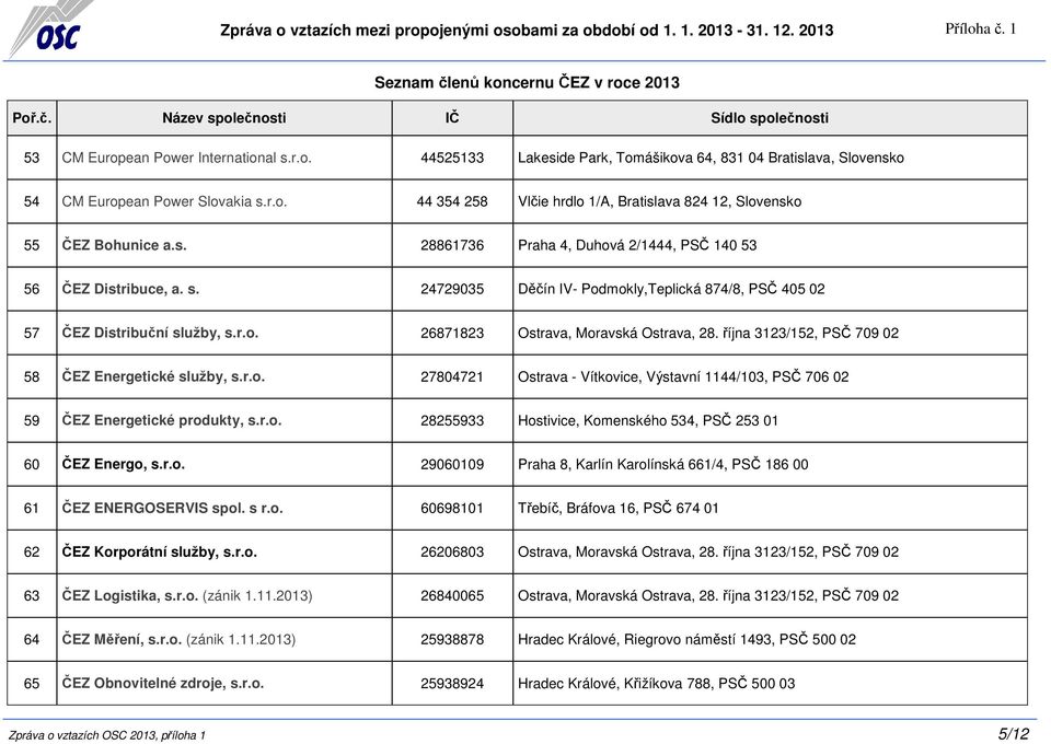 října 3123/152, PSČ 709 02 58 ČEZ Energetické služby, s.r.o. 27804721 Ostrava - Vítkovice, Výstavní 1144/103, PSČ 706 02 59 ČEZ Energetické produkty, s.r.o. 28255933 Hostivice, Komenského 534, PSČ 253 01 60 ČEZ Energo, s.