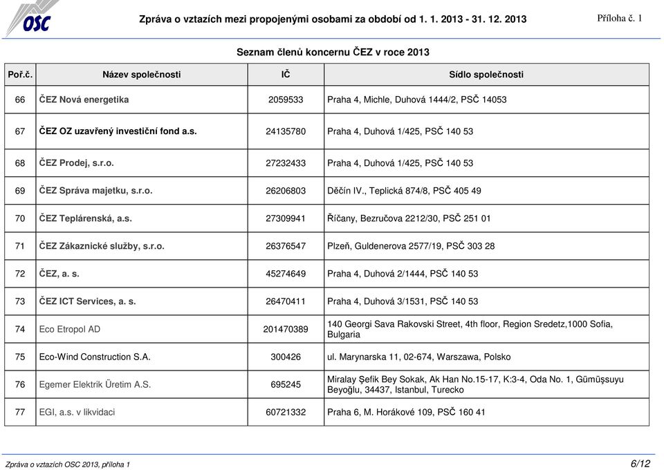 s. 45274649 Praha 4, Duhová 2/1444, PSČ 140 53 73 ČEZ ICT Services, a. s.