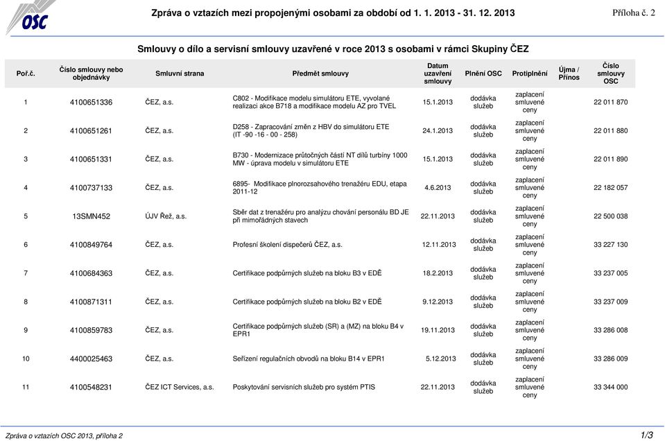 1.2013 22 011 880 3 4100651331 ČEZ, a.s. B730 - Modernizace průtočných částí NT dílů turbíny 1000 MW - úprava modelu v simulátoru ETE 15.1.2013 22 011 890 4 4100737133 ČEZ, a.s. 6895- Modifikace plnorozsahového trenažéru EDU, etapa 2011-12 4.