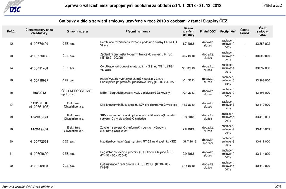 s. Certifikace schopnosti startu ze tmy (BS) na TG1 až TG4 VE Orlík 18.3.2013 33 397 000 15 4100718937 ČEZ, a.s. Řízení výkonu vybraných zdrojů v oblasti Výškov - Chotějovice při přetížení přenosové linky (IT-90-88-K0353 10.
