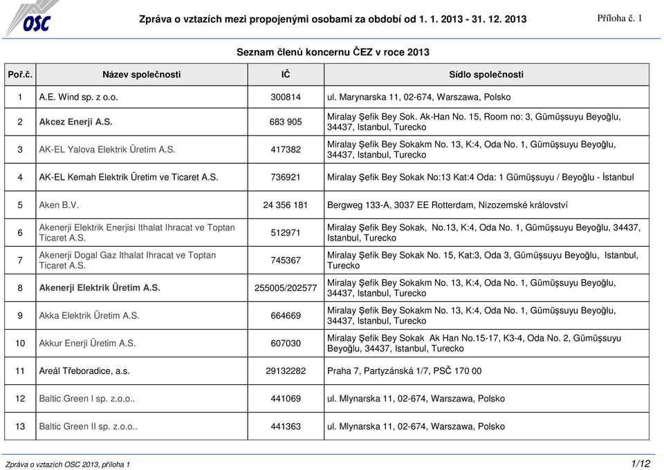 V. 24 356 181 Bergweg 133-A, 3037 EE Rotterdam, Nizozemské království 6 Akenerji Elektrik Enerjisi Ithalat Ihracat ve Toptan Ticaret A.S. 512971 Miralay Şefik Bey Sokak, No.13, K:4, Oda No.