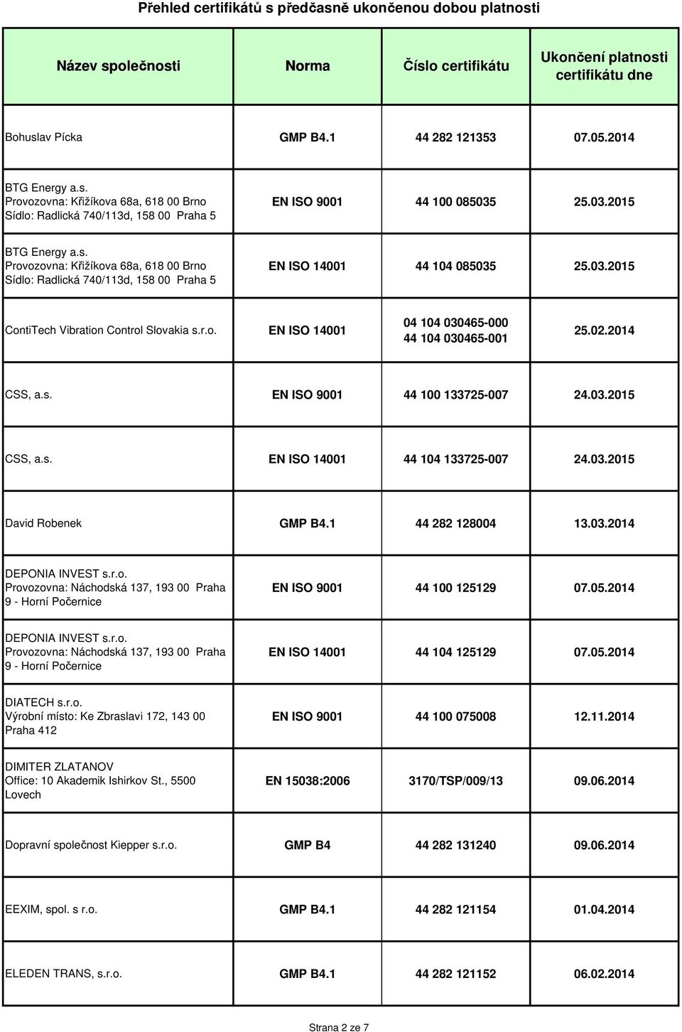 03.2015 David Robenek GMP B4.1 44 282 128004 13.03.2014 DEPONIA INVEST s.r.o. Provozovna: Náchodská 137, 193 00 Praha 9 - Horní Počernice EN ISO 9001 44 100 125129 07.05.2014 DEPONIA INVEST s.r.o. Provozovna: Náchodská 137, 193 00 Praha 9 - Horní Počernice EN ISO 14001 44 104 125129 07.