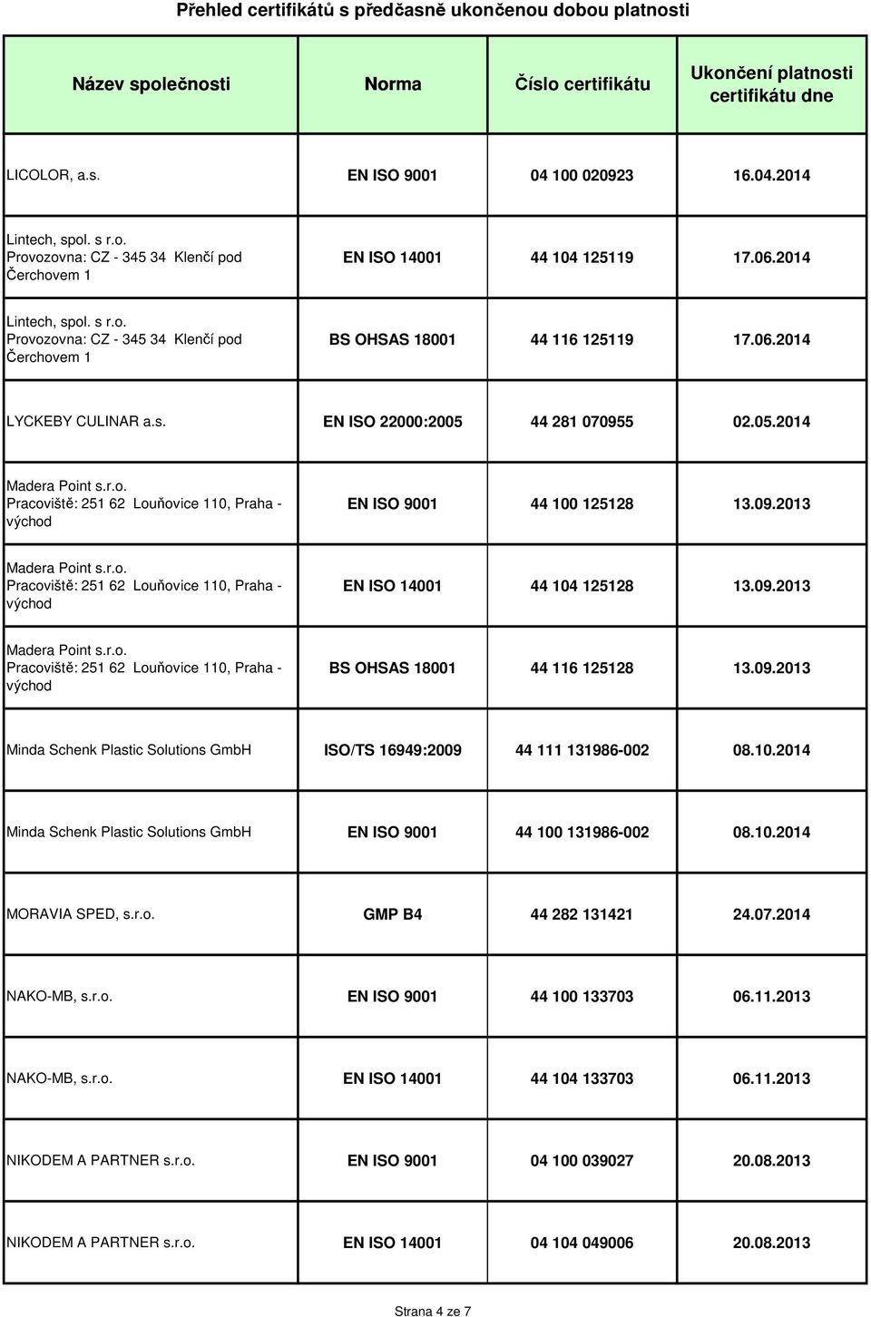 09.2013 Madera Point s.r.o. Pracoviště: 251 62 Louňovice 110, Praha - východ BS OHSAS 18001 44 116 125128 13.09.2013 Minda Schenk Plastic Solutions GmbH ISO/TS 16949:2009 44 111 131986-002 08.10.2014 Minda Schenk Plastic Solutions GmbH EN ISO 9001 44 100 131986-002 08.