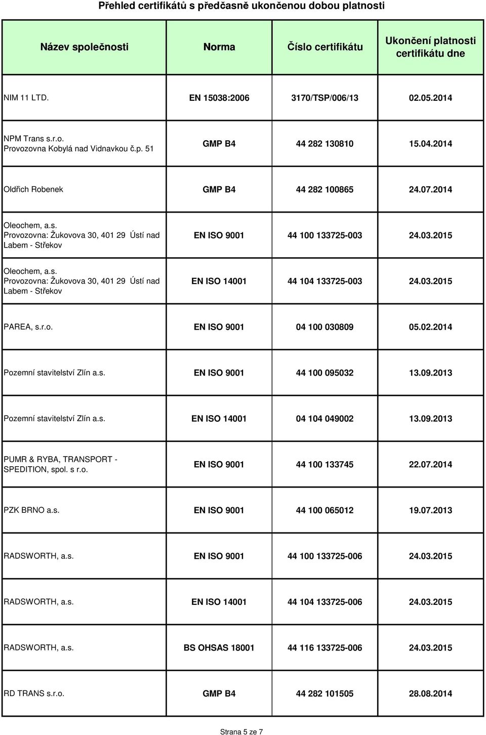 09.2013 Pozemní stavitelství Zlín a.s. EN ISO 14001 04 104 049002 13.09.2013 PUMR & RYBA, TRANSPORT - SPEDITION, spol. s r.o. EN ISO 9001 44 100 133745 22.07.2014 PZK BRNO a.s. EN ISO 9001 44 100 065012 19.