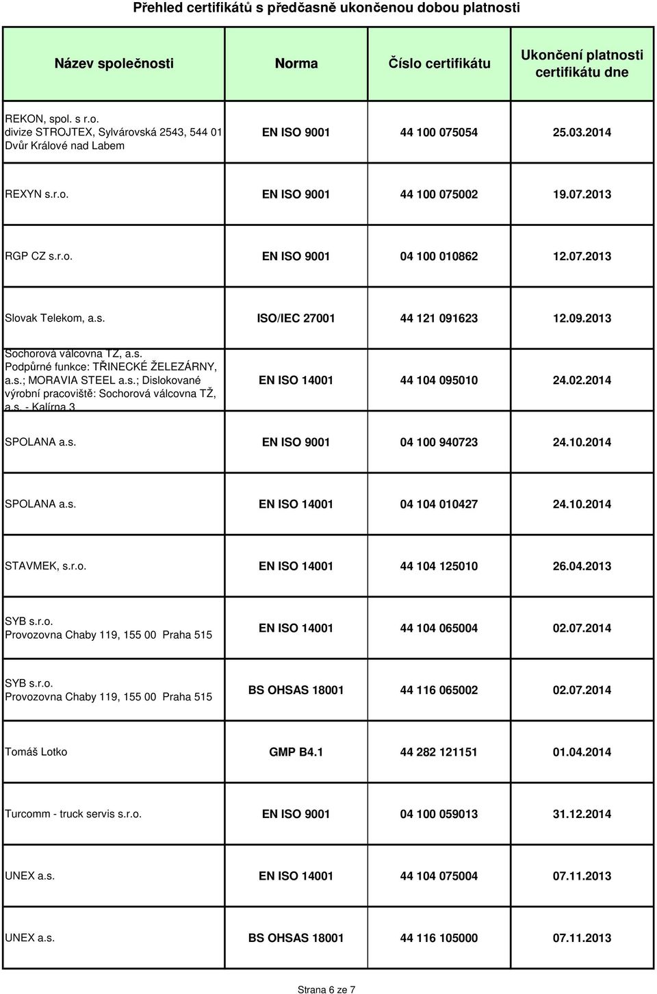 s. - Kalírna 3 EN ISO 14001 44 104 095010 24.02.2014 SPOLANA a.s. EN ISO 9001 04 100 940723 24.10.2014 SPOLANA a.s. EN ISO 14001 04 104 010427 24.10.2014 STAVMEK, s.r.o. EN ISO 14001 44 104 125010 26.