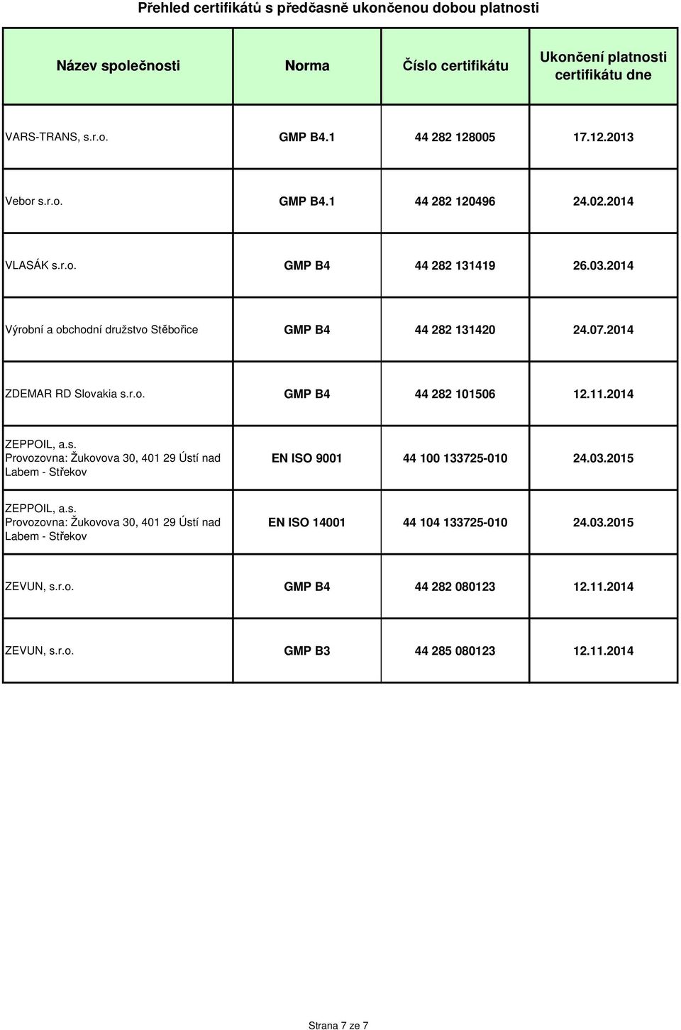 11.2014 ZEPPOIL, a.s. EN ISO 9001 44 100 133725-010 24.03.2015 ZEPPOIL, a.s. EN ISO 14001 44 104 133725-010 24.03.2015 ZEVUN, s.