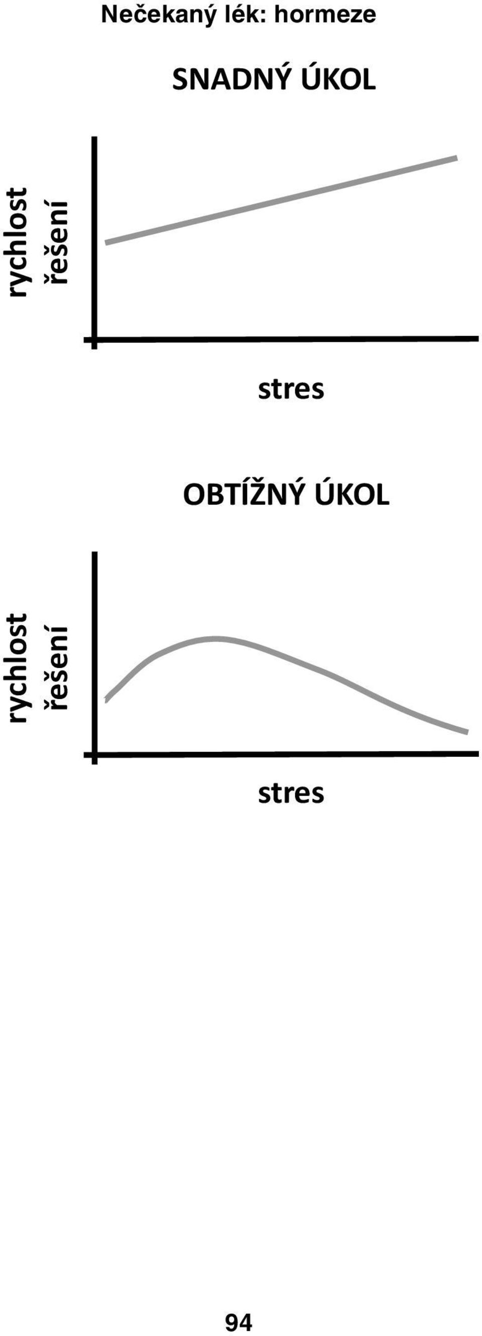 řešení stres OBTÍŽNÝ