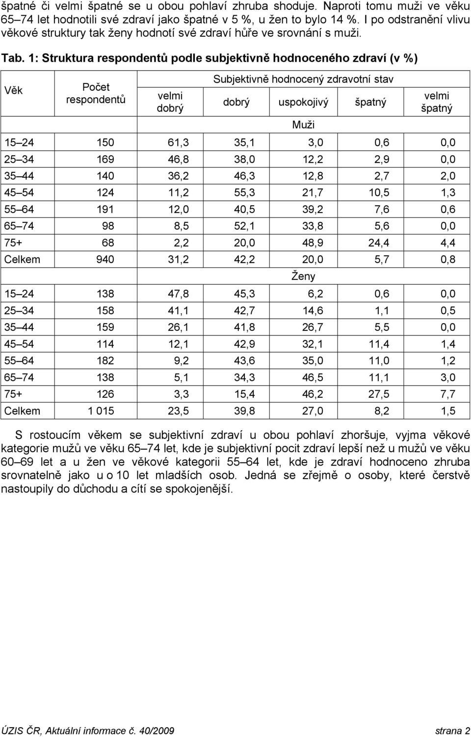 1: Struktura respondentů podle subjektivně hodnoceného zdraví (v %) Věk Počet respondentů velmi dobrý Subjektivně hodnocený zdravotní stav dobrý uspokojivý špatný Muži velmi špatný 150 61,3 35,1 3,0