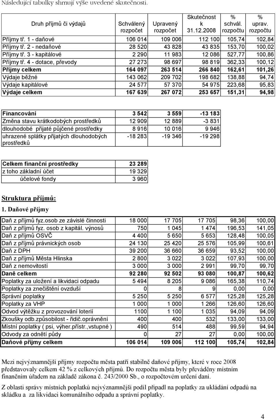 4 - dotace, převody 27 273 98 697 98 819 362,33 100,12 Příjmy celkem 164 097 263 514 266 840 162,61 101,26 Výdaje běžné 143 062 209 702 198 682 138,88 94,74 Výdaje kapitálové 24 577 57 370 54 975