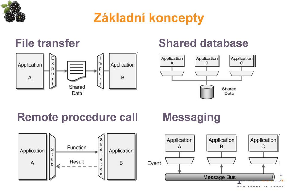 Shared database