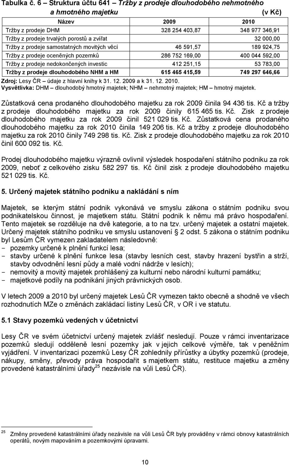 000,00 Tržby z prodeje samostatných movitých věcí 46 591,57 189 924,75 Tržby z prodeje oceněných pozemků 286 752 169,00 400 044 592,00 Tržby z prodeje nedokončených investic 412 251,15 53 783,00