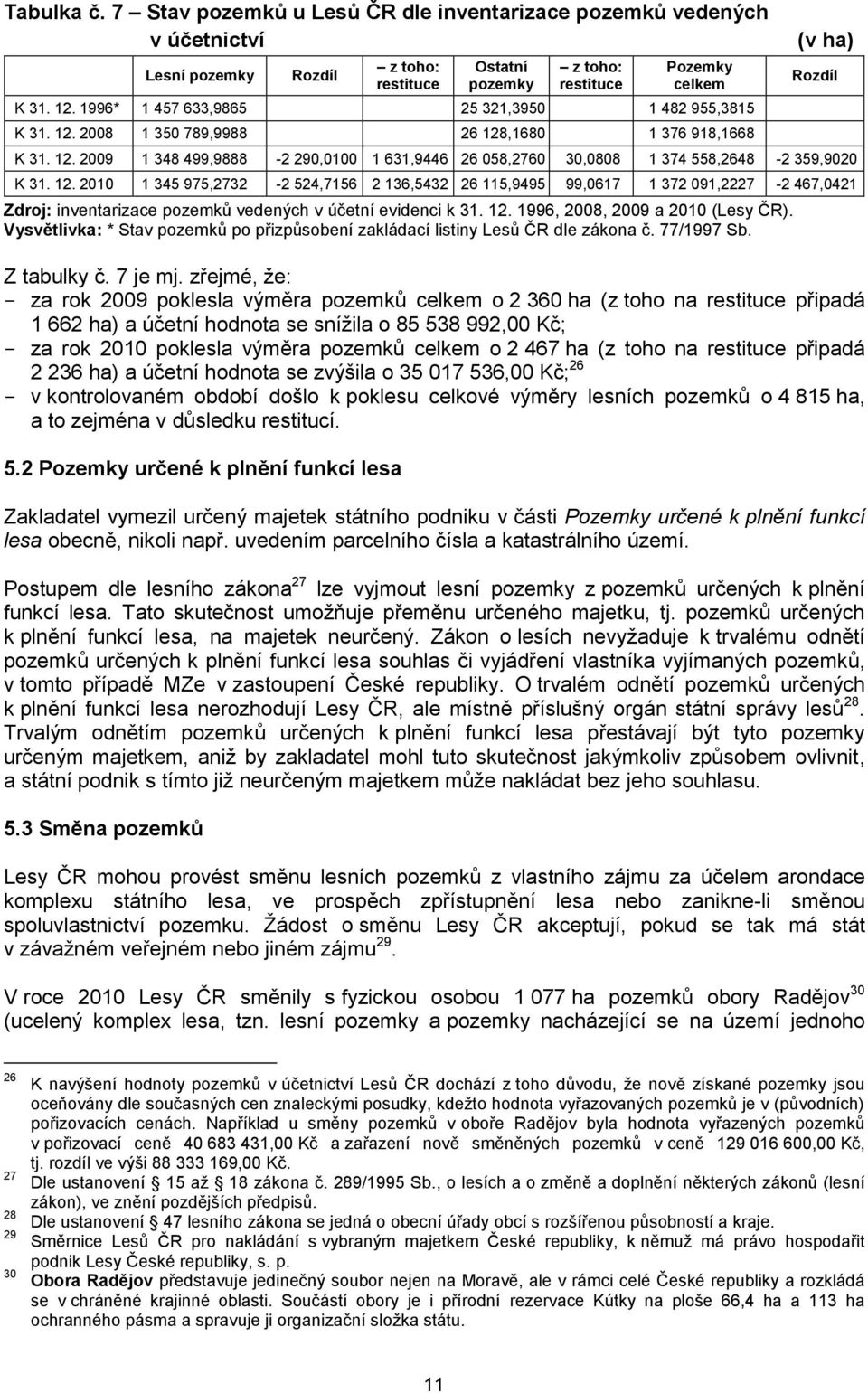 12. 2010 1 345 975,2732-2 524,7156 2 136,5432 26 115,9495 99,0617 1 372 091,2227-2 467,0421 Zdroj: inventarizace pozemků vedených v účetní evidenci k 31. 12. 1996, 2008, 2009 a 2010 (Lesy ČR).
