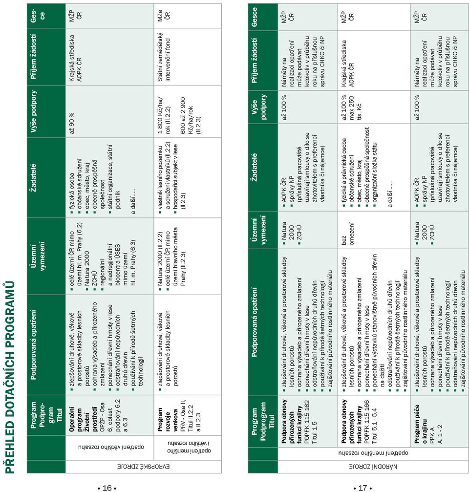 šetrných technologií celé území ČR mimo území hl. m. Prahy (6.2) Natura 2000 ZCHÚ regionální a nadregionální biocentra ÚSES mimo území hl. m. Prahy (6.3) Program Podprogram Titul Podporovaná opatření Územní vymezení Podpora obnovy přirozených funkcí krajiny POPFK 115 162 Titul 1.