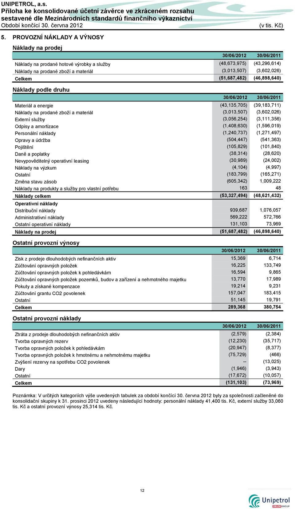 Celkem (51,687,482) (46,898,640) Náklady podle druhu 30/06/2012 30/06/2011 Materiál a energie (43,135,705) (39,183,711) Náklady na prodané zboží a materiál (3,013,507) (3,602,026) Externí služby