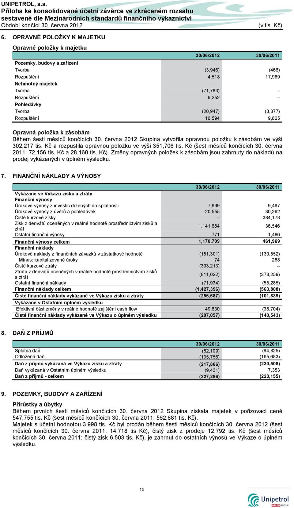 -- Pohledávky Tvorba (20,947) (8,377) Rozpuštění 16,594 9,865 Opravná položka k zásobám Během šesti měsíců končících 30. června 2012 Skupina vytvořila opravnou položku k zásobám ve výši 302,217 tis.