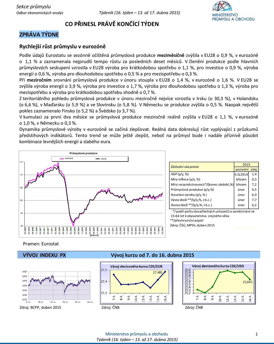 V členění produkce podle hlavních průmyslových seskupení vzrostla v EU28 výroba pro krátkodobou spotřebu o 1,1 %, pro investice o 0,9 %, výroba energií o 0,6 %, výroba pro dlouhodobou spotřebu o 0,5