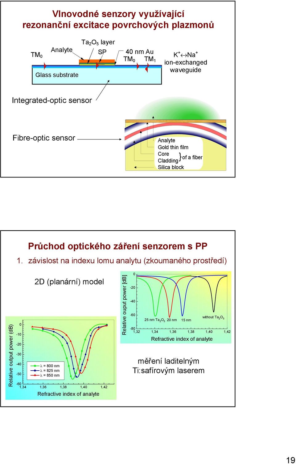 závislost na indexu lomu analytu (zkoumaného prostředí) Relative output power (db) - - -3-4 -5 D (planární) model λ = 8 nm λ = 85 nm λ = 85 nm -6,34,36,38,4,4