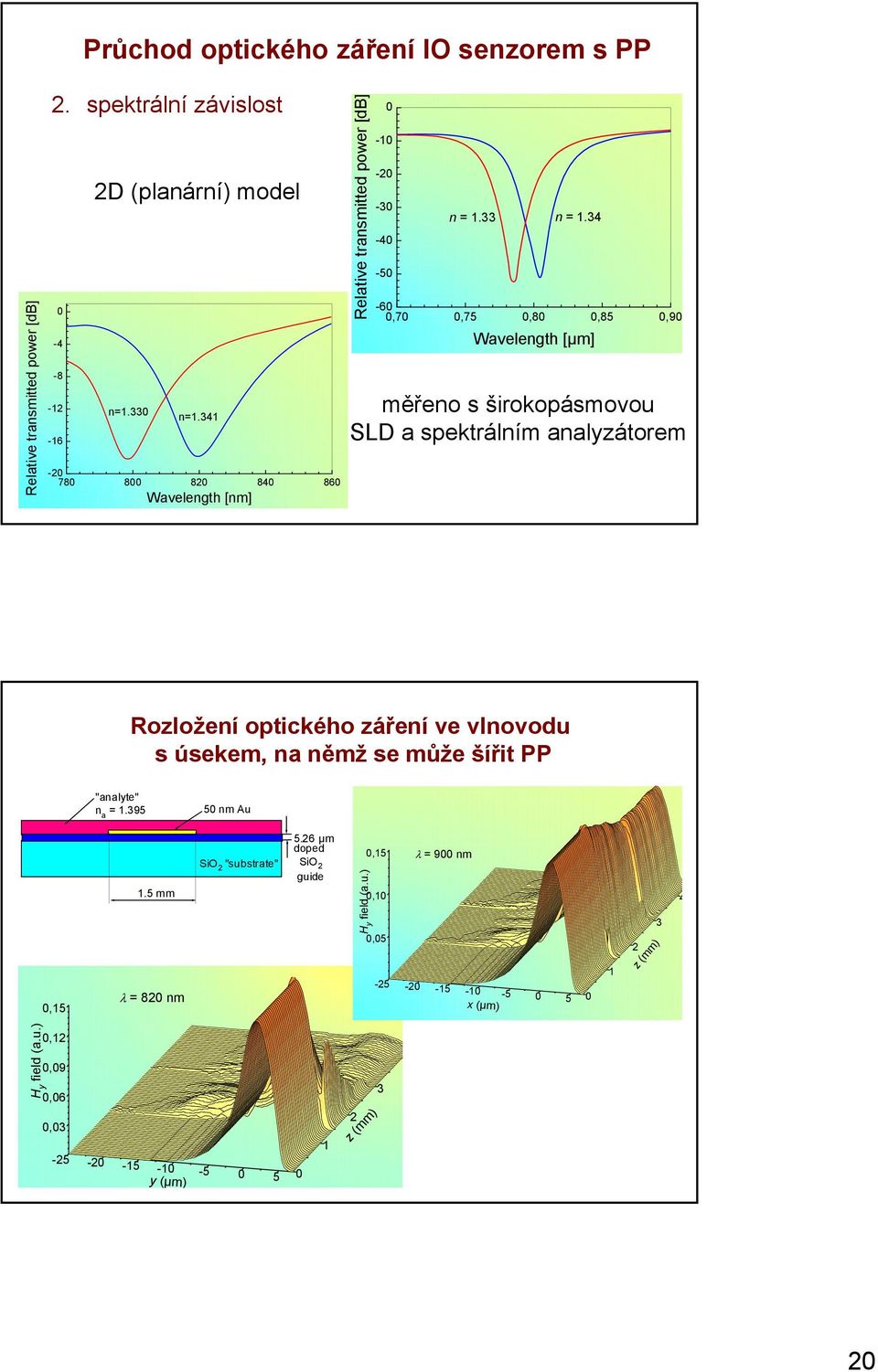 34-6,7,75,8,85,9 Wavelength [µm] měřeno s širokopásmovou SLD a spektrálním analyzátorem Rozložení optického záření ve vlnovodu s úsekem, na němž