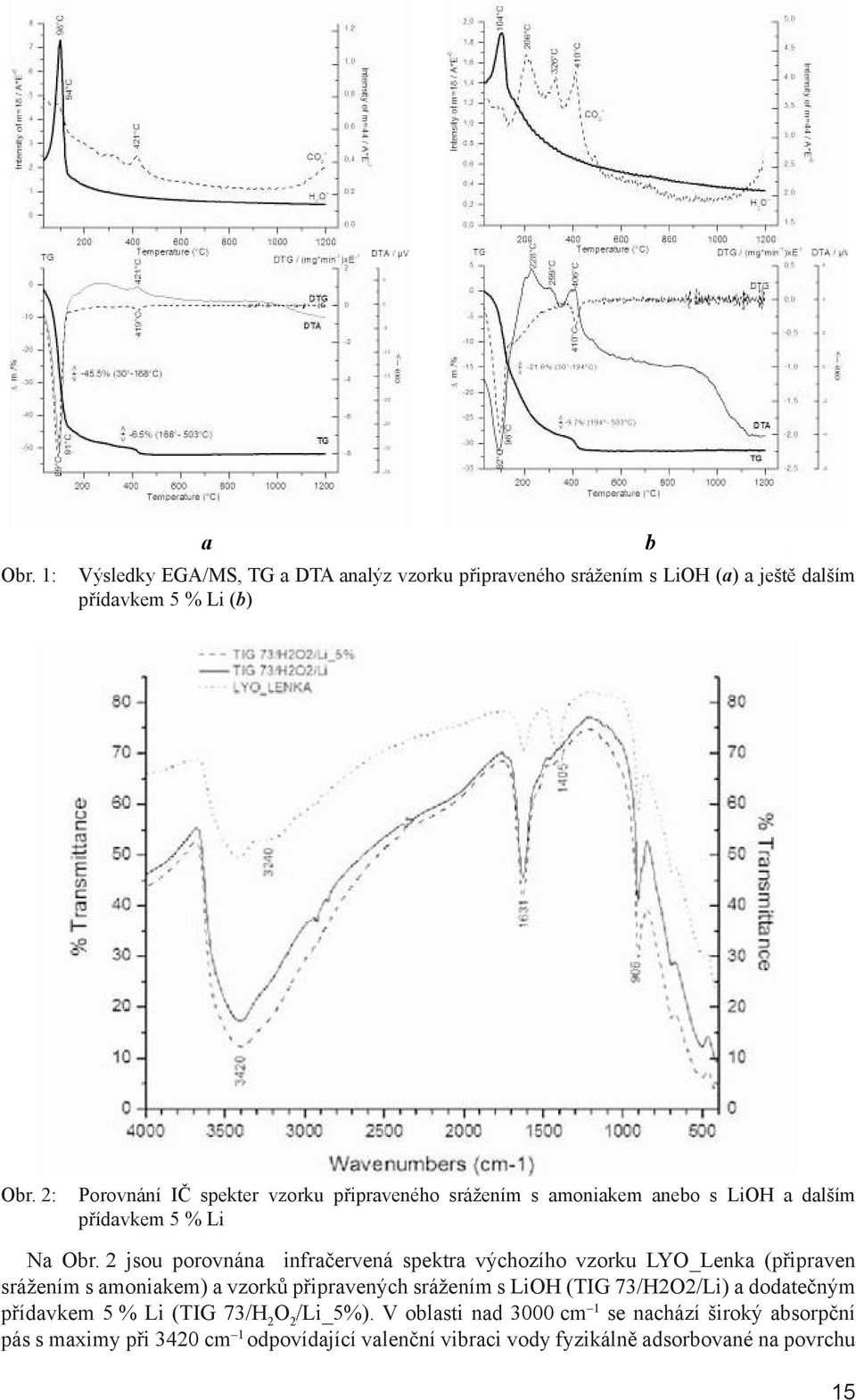 2 jsou porovnána infračervená spektra výchozího vzorku LYO_Lenka (připraven srážením s amoniakem) a vzorků připravených srážením s LiOH (TIG