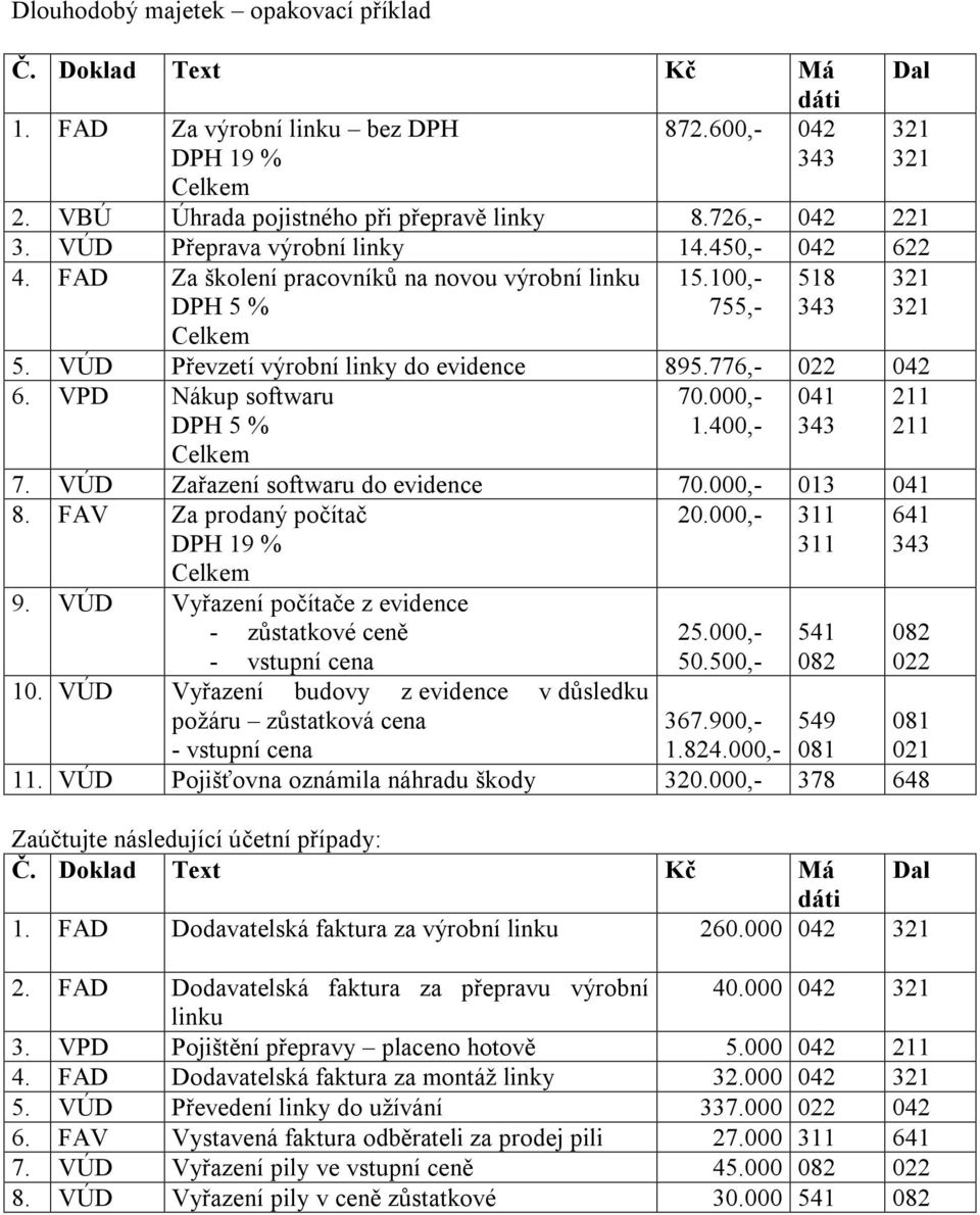 VPD Nákup softwaru DPH 5 % Celkem 70.000,- 1.400,- 041 343 211 211 7. VÚD Zařazení softwaru do evidence 70.000,- 013 041 8. FAV Za prodaný počítač DPH 19 % Celkem 20.000,- 311 311 641 343 9.