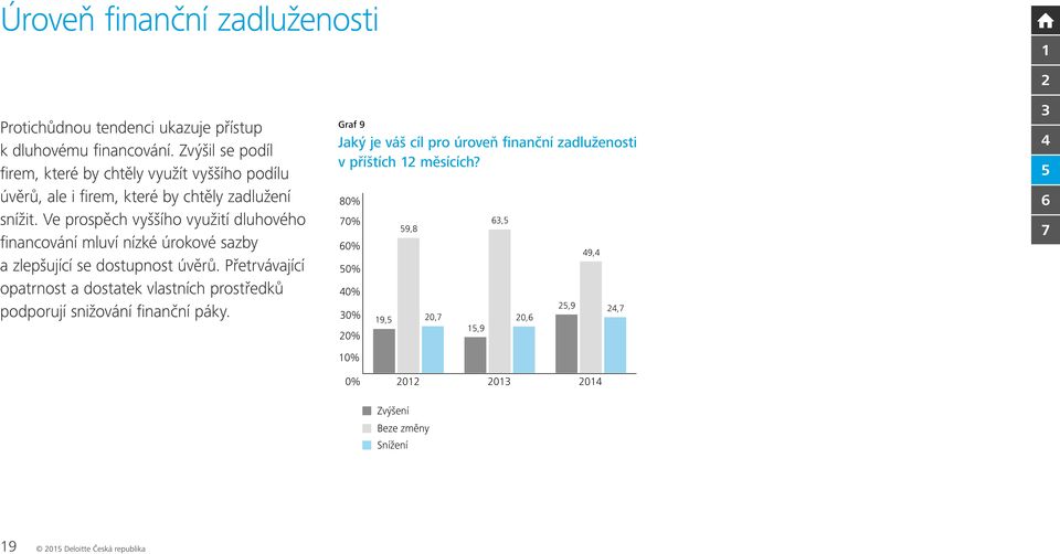 Ve prospěch vyššího využití dluhového financování mluví nízké úrokové sazby a zlepšující se dostupnost úvěrů.