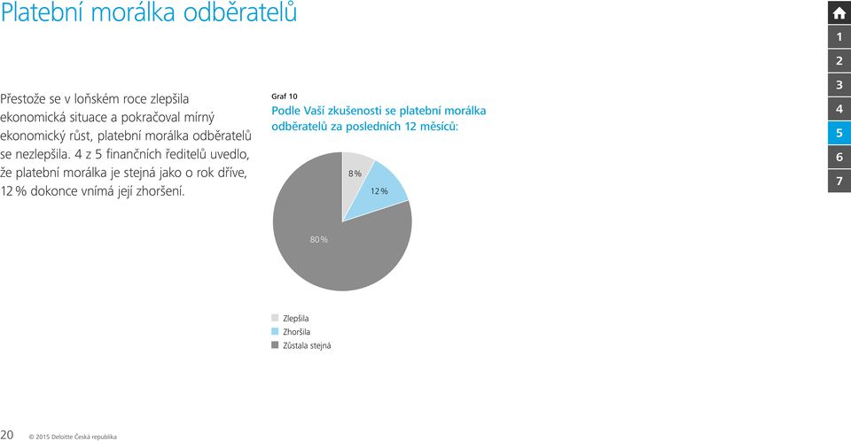 z finančních ředitelů uvedlo, že platební morálka je stejná jako o rok dříve, % dokonce vnímá její