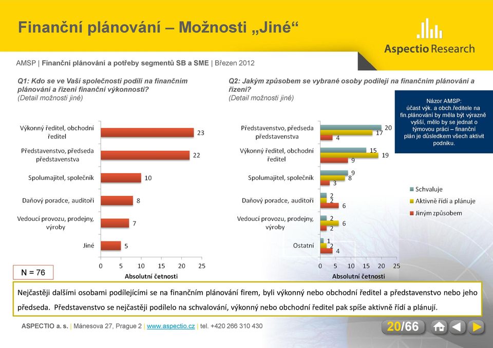 plánování by měla být výrazně vyšší, mělo by se jednat o týmovou práci finanční plán je důsledkem všech aktivit podniku.