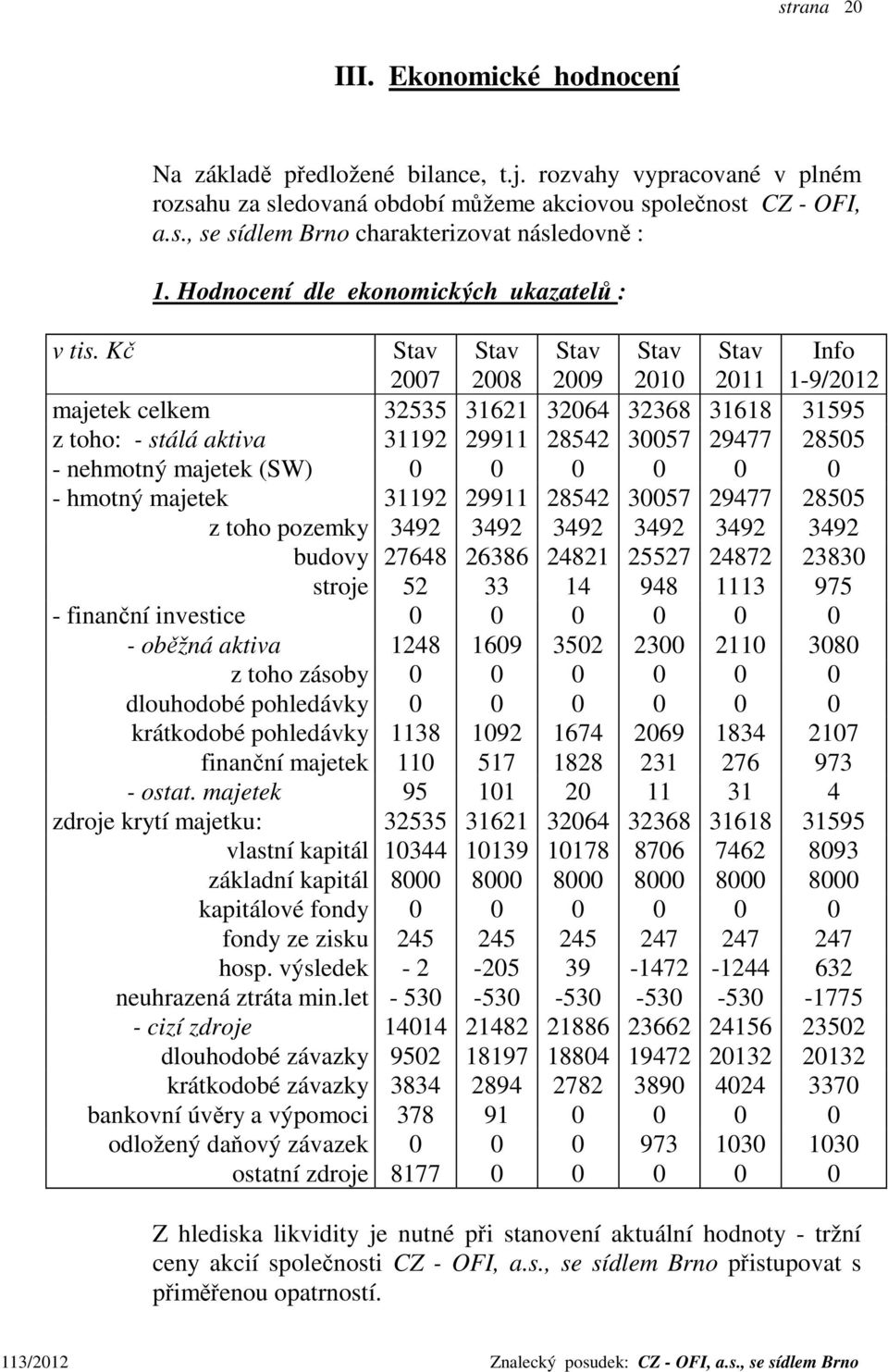 Kč Stav 2007 Stav 2008 Stav 2009 Stav 2010 Stav 2011 Info 1-9/2012 majetek celkem 32535 31621 32064 32368 31618 31595 z toho: - stálá aktiva 31192 29911 28542 30057 29477 28505 - nehmotný majetek
