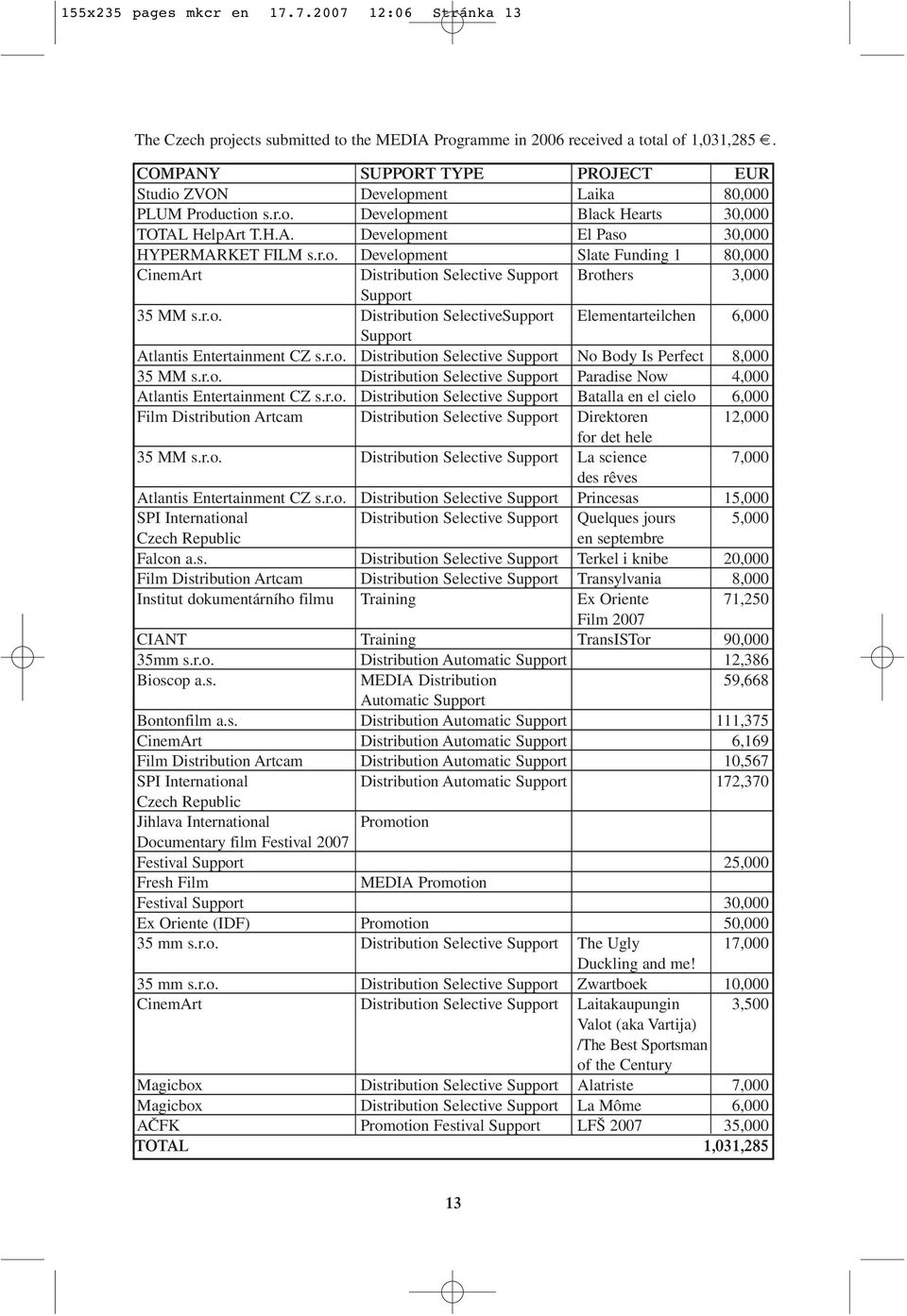 r.o. Distribution SelectiveSupport Elementarteilchen 6,000 Support Atlantis Entertainment CZ s.r.o. Distribution Selective Support No Body Is Perfect 8,000 35 MM s.r.o. Distribution Selective Support Paradise Now 4,000 Atlantis Entertainment CZ s.