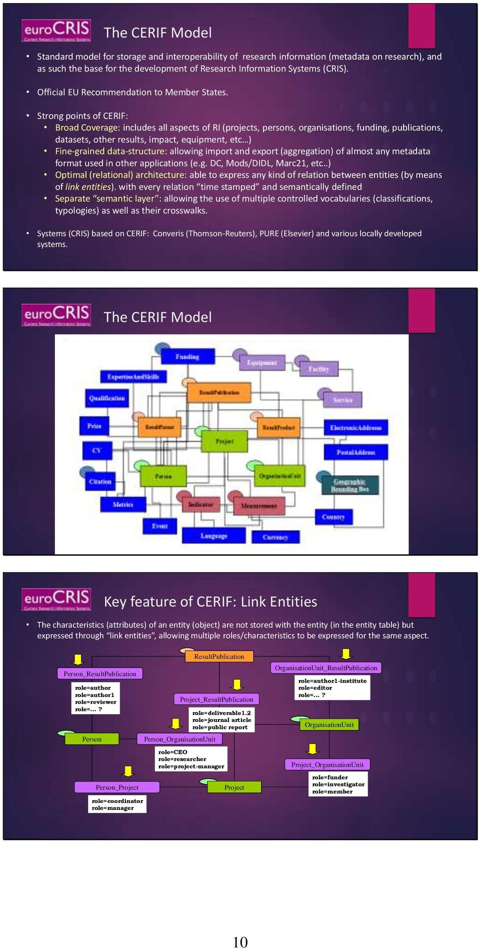 Strong points of CERIF: Broad Coverage: includes all aspects of RI (projects, persons, organisations, funding, publications, datasets, other results, impact, equipment, etc ) Fine-grained