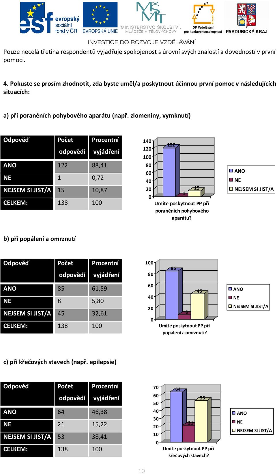 zlomeniny, vymknutí) 122 88,41 1,72 JSEM SI JIST/A 15 1,87 CELKEM: 138 1 14 12 1 8 6 4 2 122 1 15 Umíte poskytnout PP při poraněních pohybového aparátu?