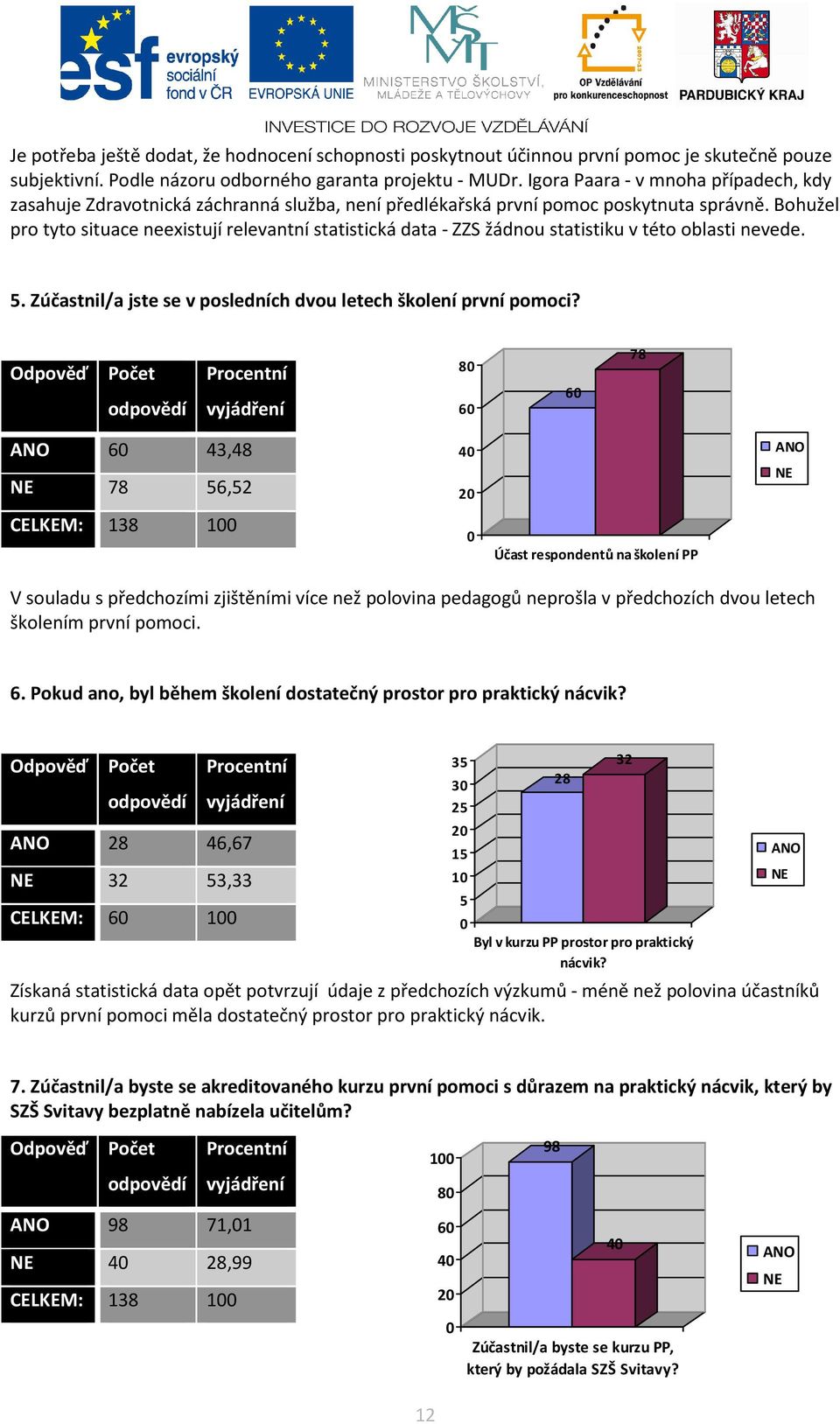 Bohužel pro tyto situace neexistují relevantní statistická data - ZZS žádnou statistiku v této oblasti nevede. 5. Zúčastnil/a jste se v posledních dvou letech školení první pomoci?