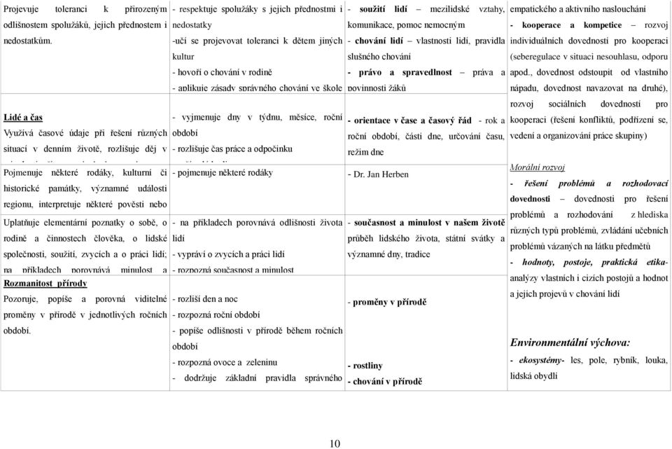 Pojmenuje některé rodáky, kulturní či historické památky, významné události regionu, interpretuje některé pověsti nebo báje Uplatňuje spjaté elementární s místem, v němž poznatky žije.