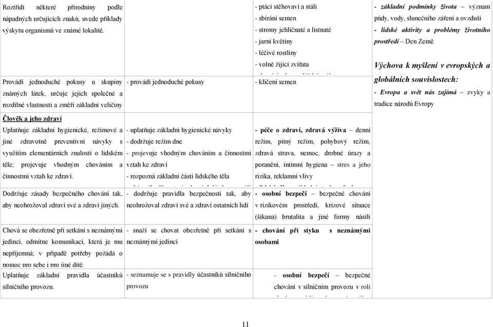 Uplatňuje základní hygienické, režimové a jiné zdravotně preventivní návyky s využitím elementárních znalostí o lidském těle; projevuje vhodným chováním a činnostmi vztah ke zdraví.