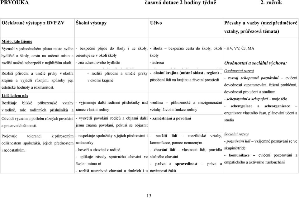 určené místo a rozliší možná nebezpečí v nejbližším okolí. Rozliší přírodní a umělé prvky v okolní krajině a vyjádří různými způsoby její estetické hodnoty a rozmanitost.