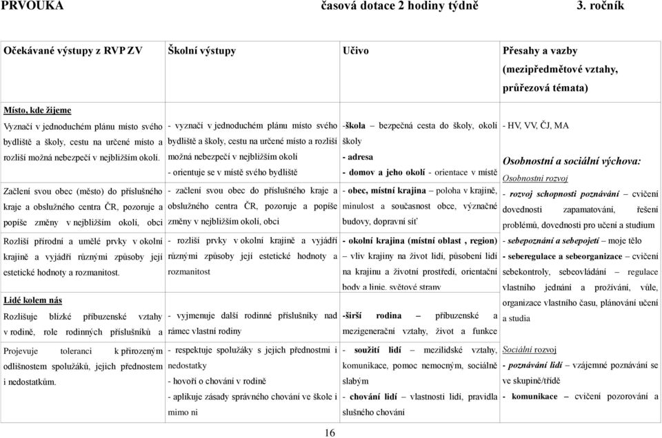 určené místo a rozliší možná nebezpečí v nejbližším okolí. Začlení svou obec (město) do příslušného kraje a obslužného centra ČR, pozoruje a popíše změny v nejbližším okolí, obci (městě).