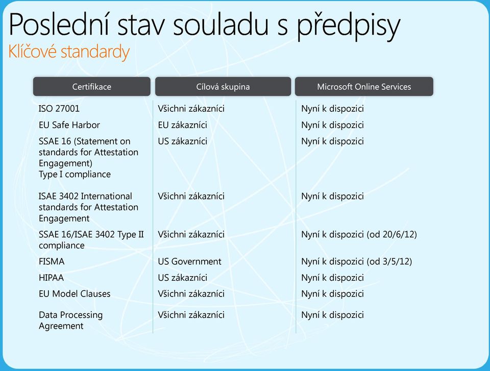 Všichni zákazníci Nyní k dispozici Nyní k dispozici Všichni zákazníci Nyní k dispozici (od 20/6/12) FISMA US Government Nyní k dispozici (od