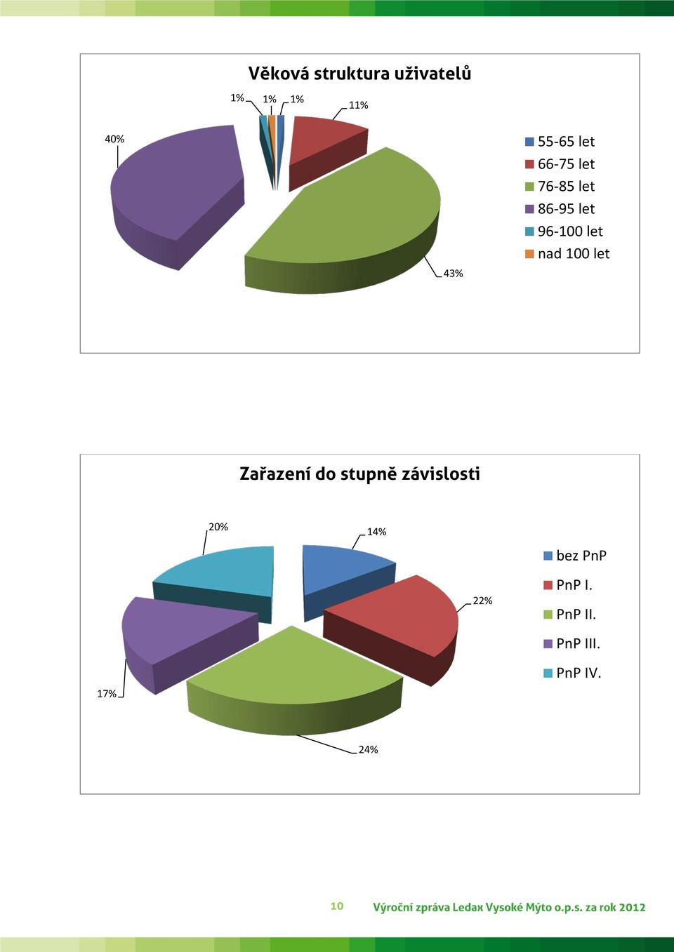 nad 100 let Zařazení do stupně závislosti 17% 20%